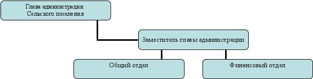 Структура администрации Черниговского сельского поселения